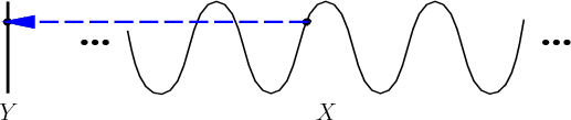 \begin{figure}\centerline{\psfig{figure=figs/sine.eps,width=4.5truein}}\end{figure}