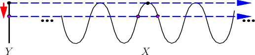 \begin{figure}\centerline{\psfig{figure=figs/sine3.eps,width=4.5truein}}\end{figure}