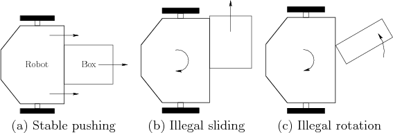 \begin{figure}\begin{center}
\begin{tabular}{ccc}
\psfig{file=figs/diffdrive5.ep...
...b) Illegal sliding & (c) Illegal rotation
\end{tabular}
\end{center}\end{figure}
