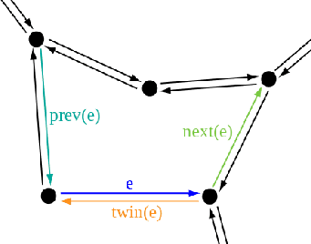 \begin{figure}\centerline{\psfig{file=figs/dcel.ps,width=3.0in}}\end{figure}