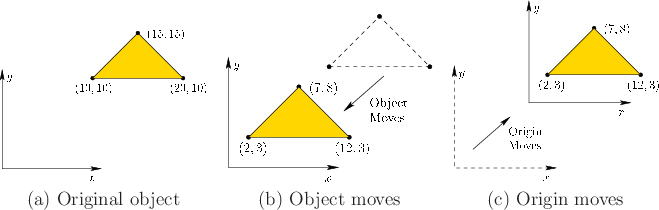 \begin{figure}\begin{center}
\begin{tabular}{ccc}
\psfig{file=figs/2dshift1.eps,...
...& (b) Object moves & (c) Origin moves \\
\end{tabular}\end{center}
\end{figure}